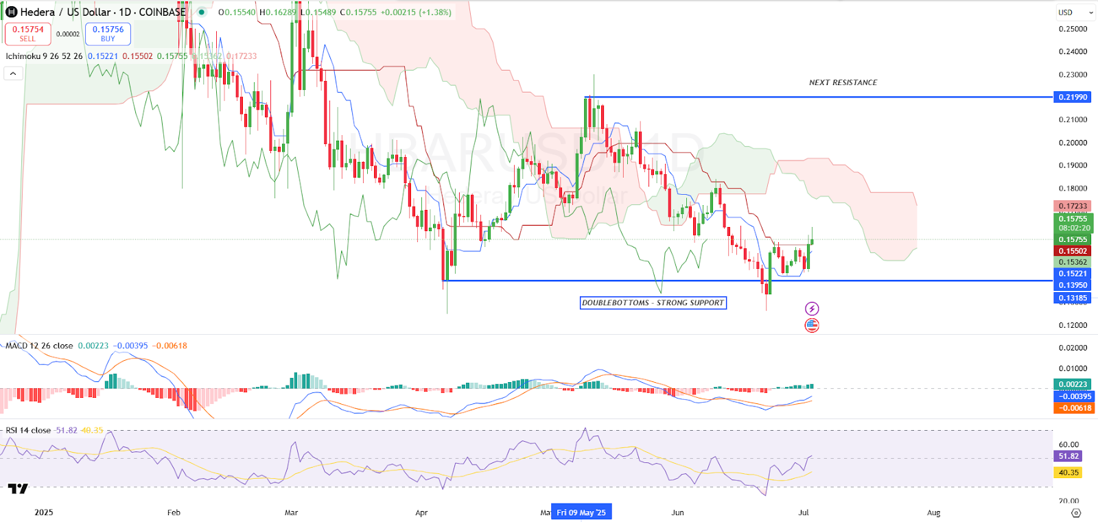 Hedera Price Chart