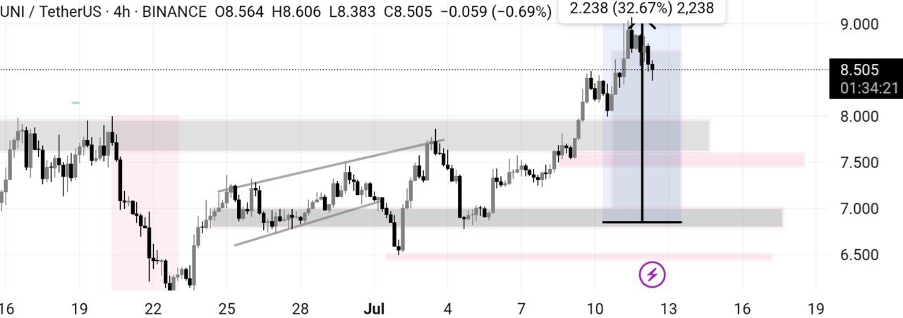 Uniswap price chart 