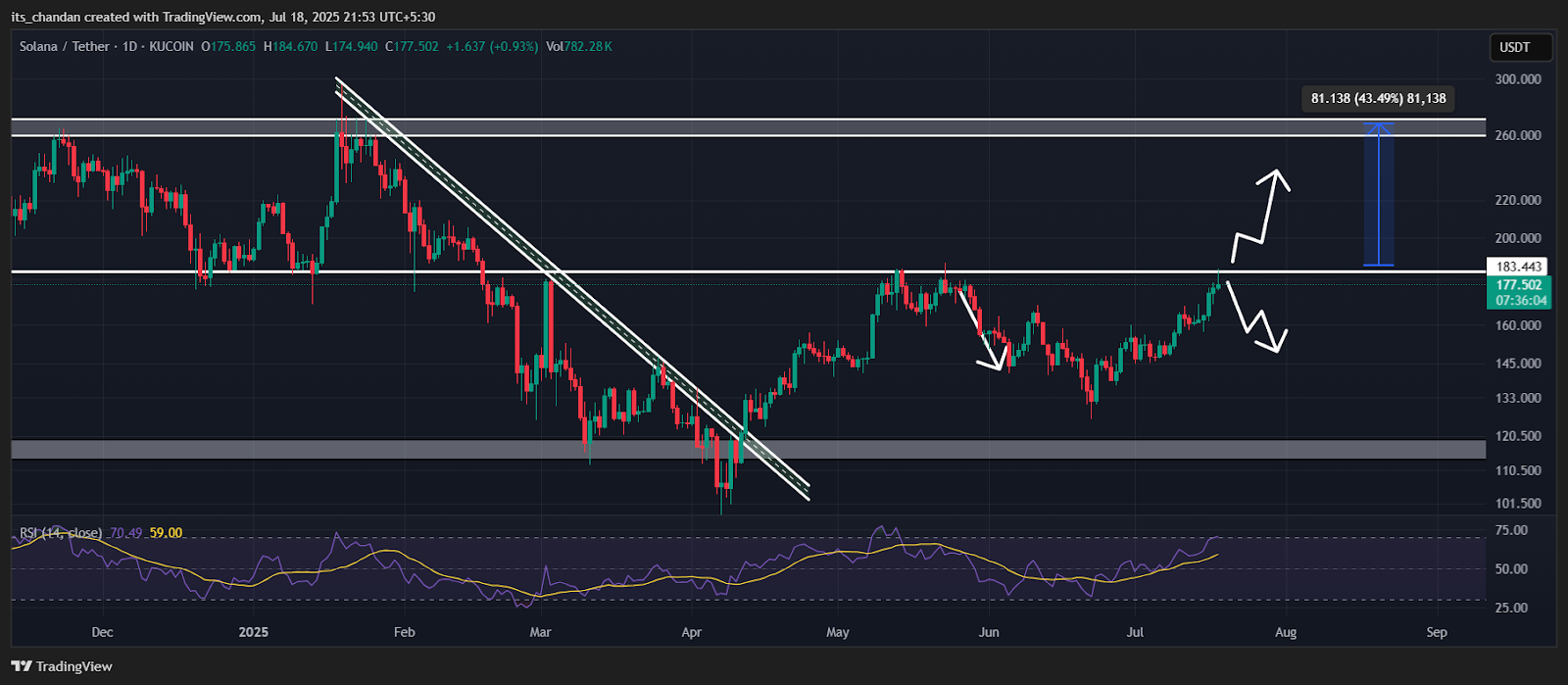 Solana Crypto Technical Chart