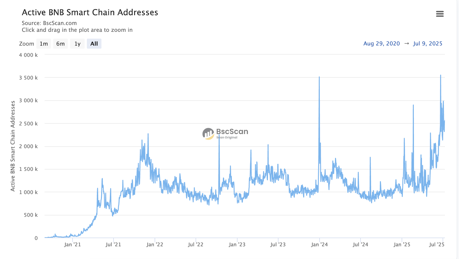 Active BNB Smart Chain Addresses