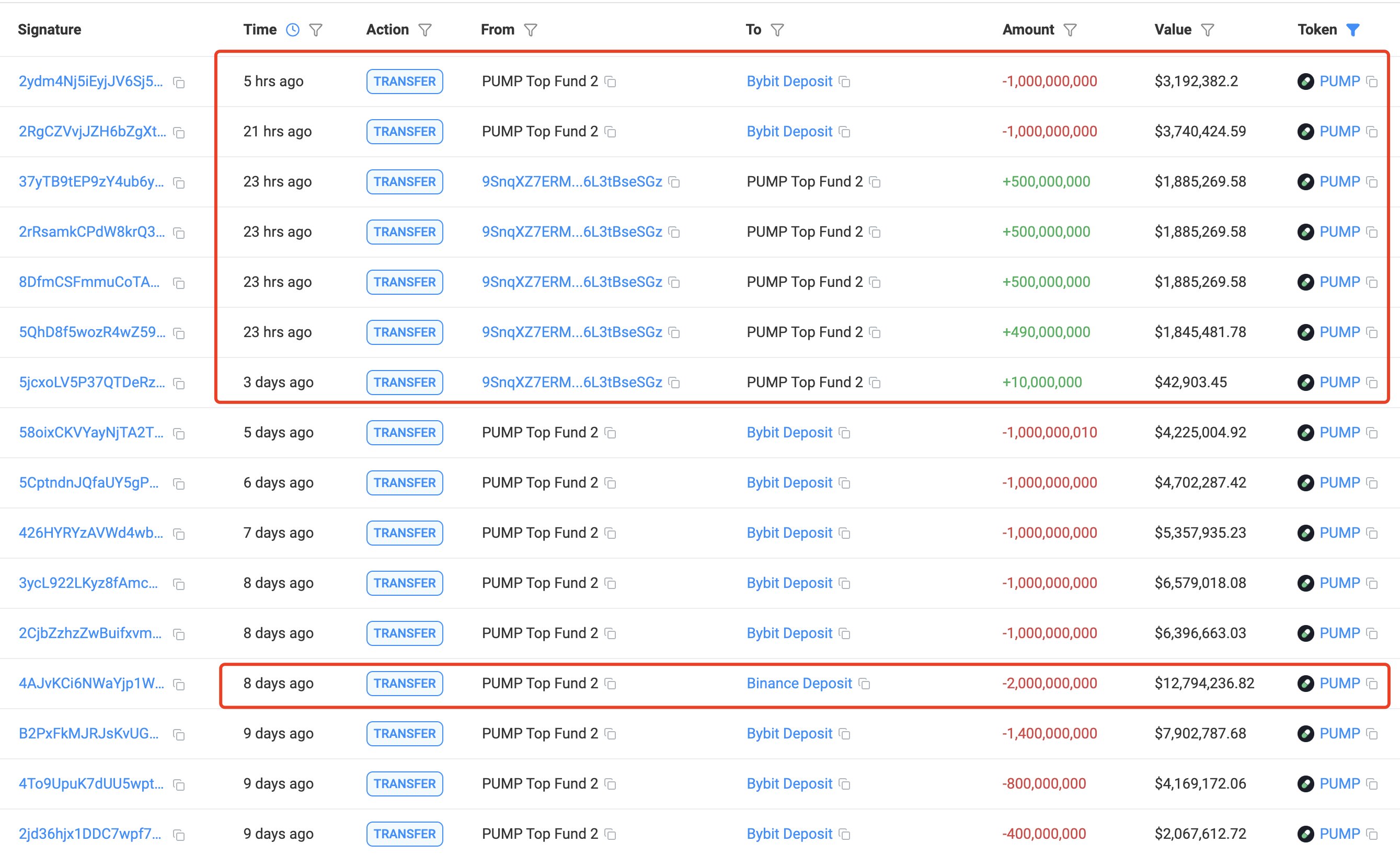 PUMP Top Fund 2 Loses $6 Million