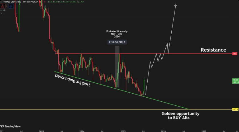 TOTAL3/BTC Ratio Chart