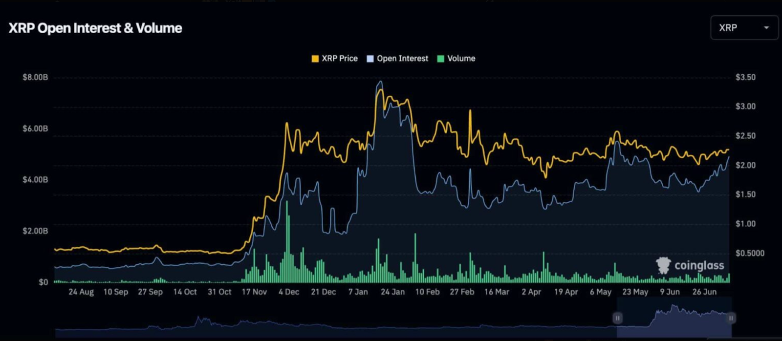 XRP Open Interest & Volume