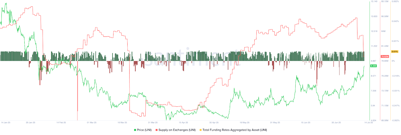 Uniswap funding rate and exchange balances