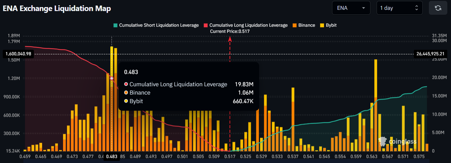 ENA Exchange Liquidation Map