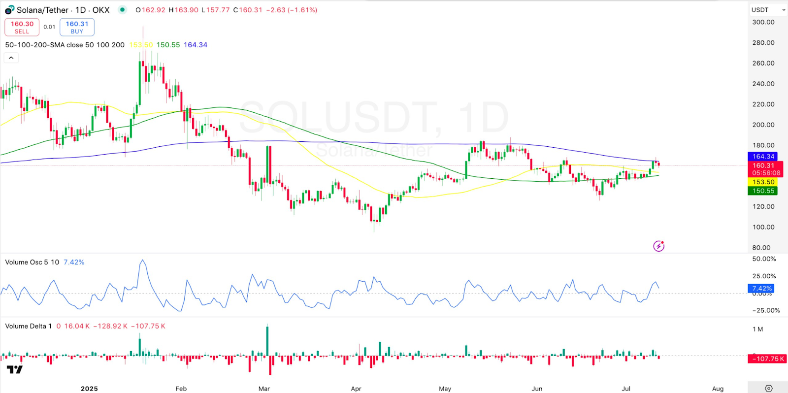1-day SOL/USD Chart
