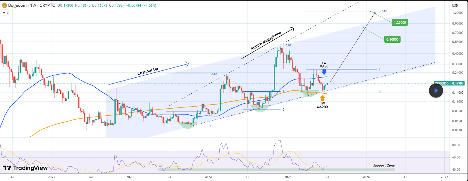 TradingShot analysis