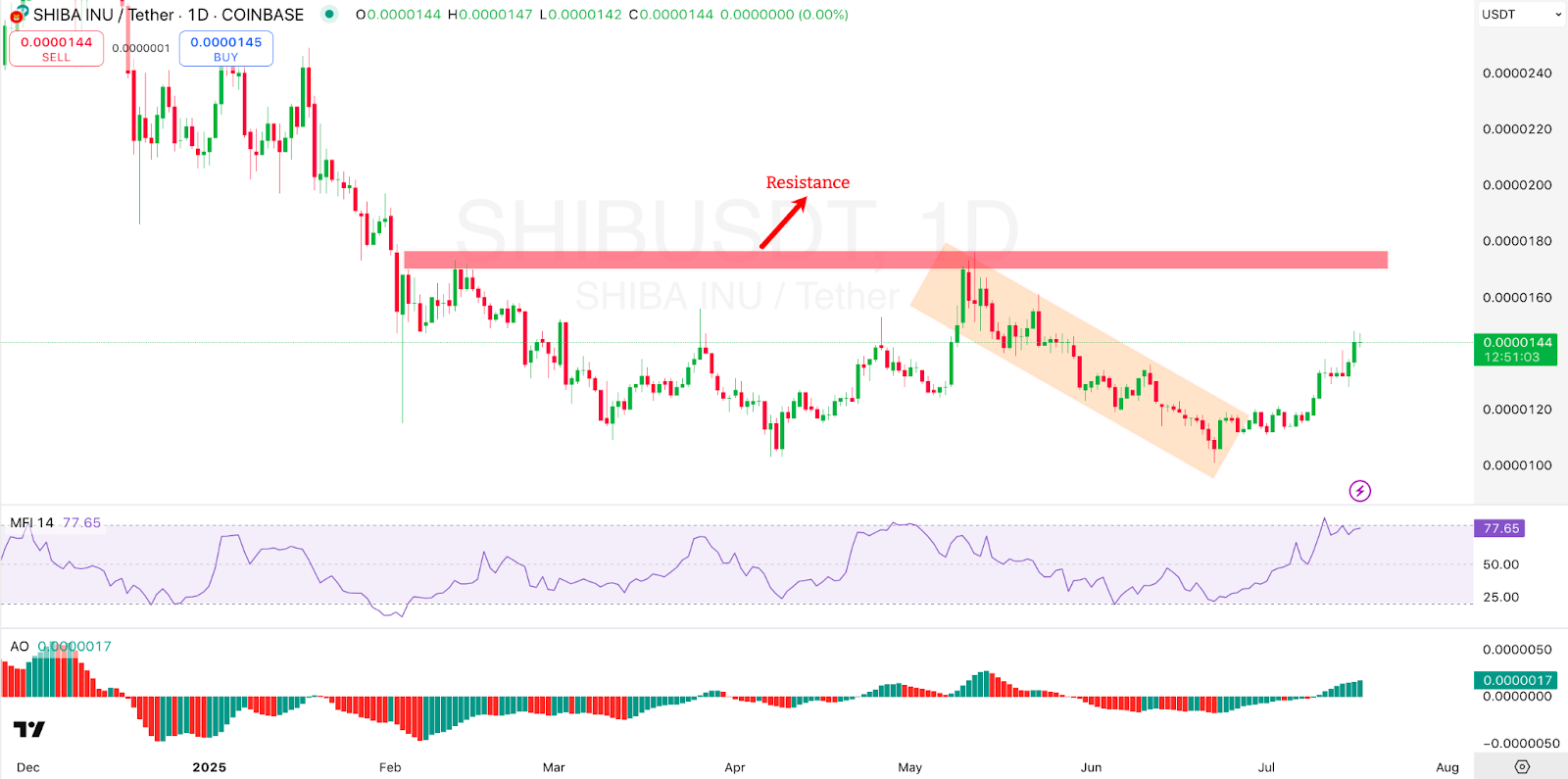1-day SHIB/USDT Chart