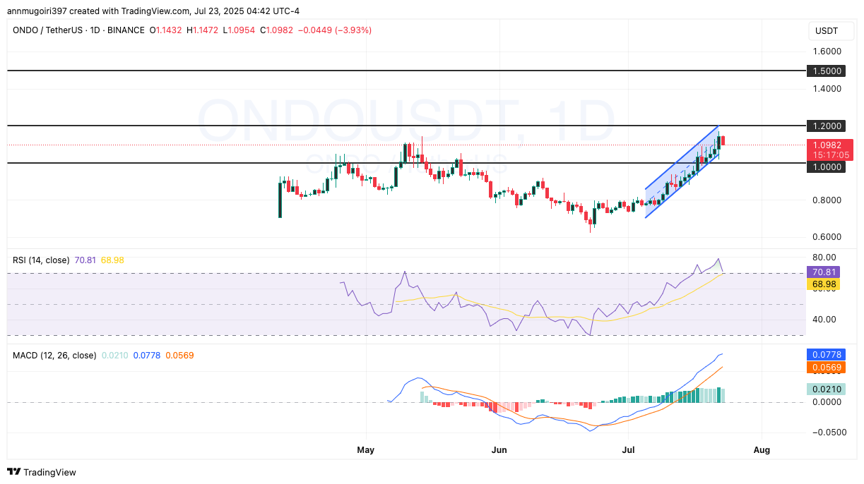 ONDO/USDT Daily chart 