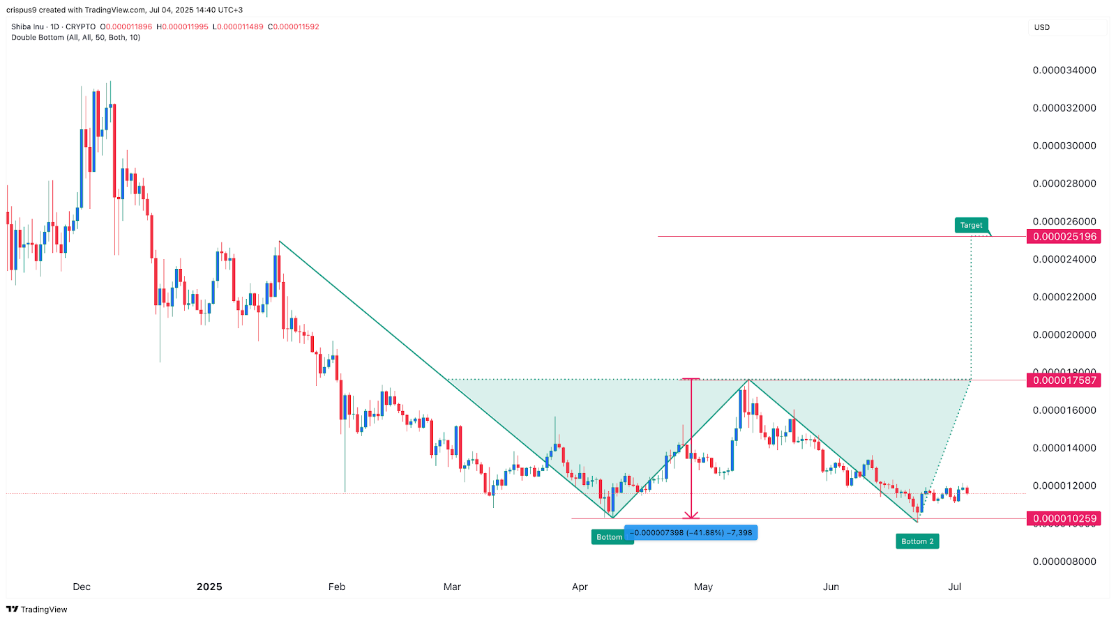 SHIB Coin price chart