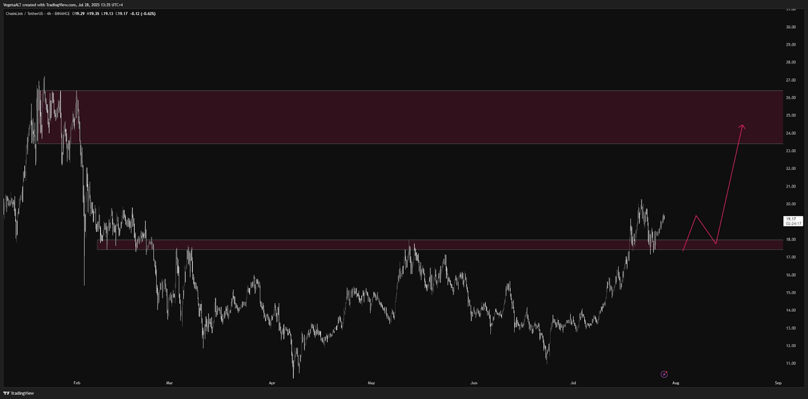 4-hour LINK/USDT Chart | Source: X