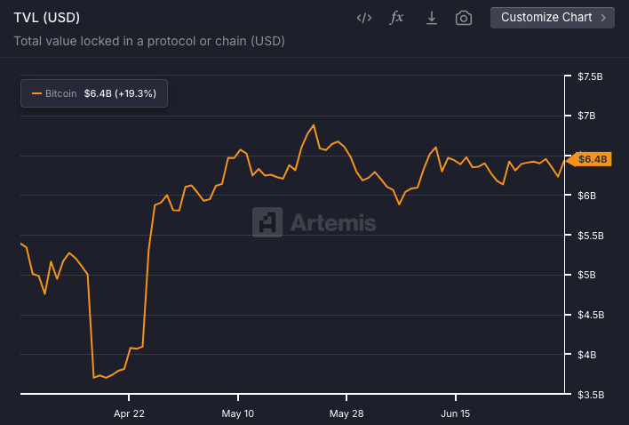 BTC TVL Data