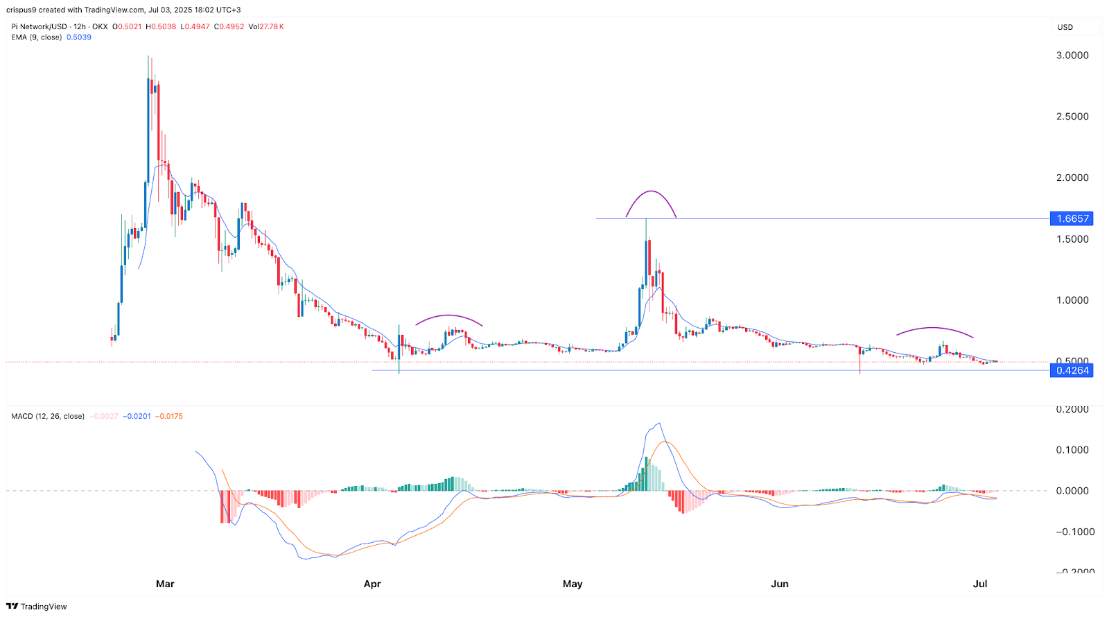 Pi Network price chart