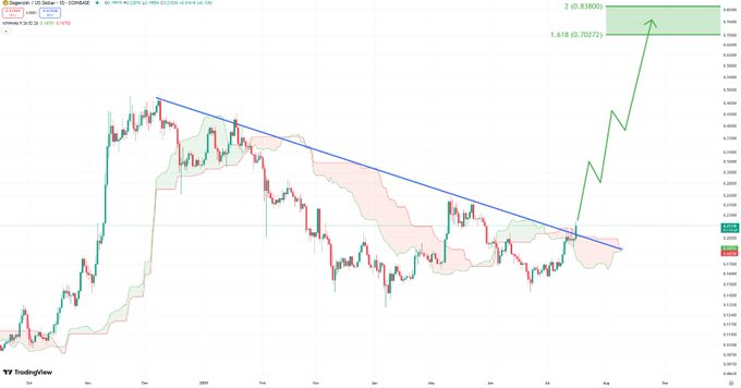 dogeoin price chart