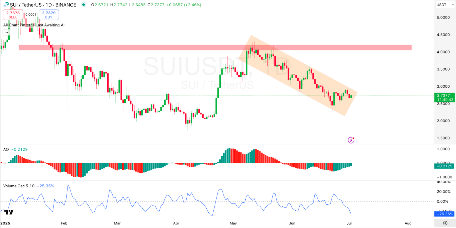 1-day SUI/USDT Chart