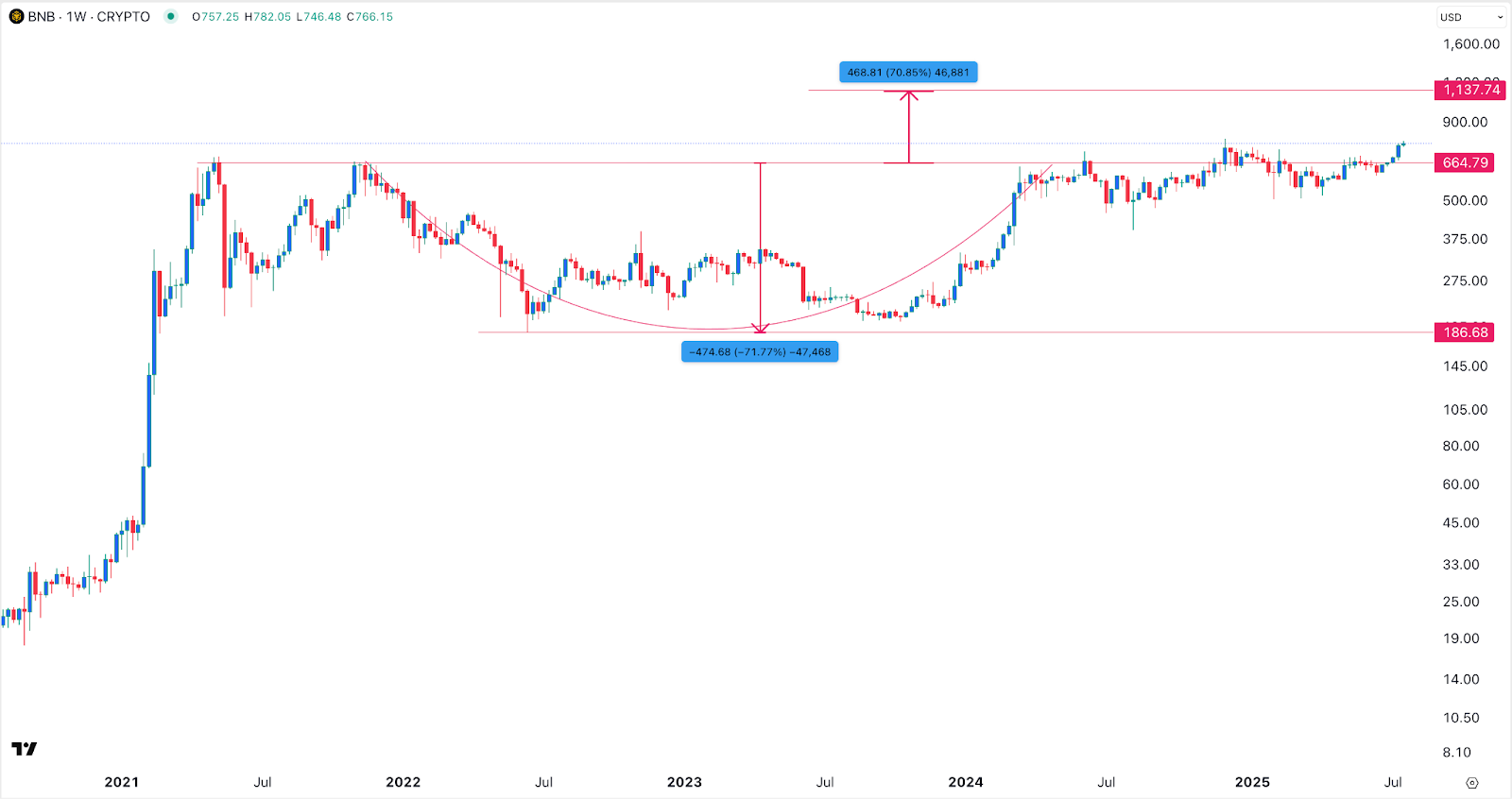 BNB price chart