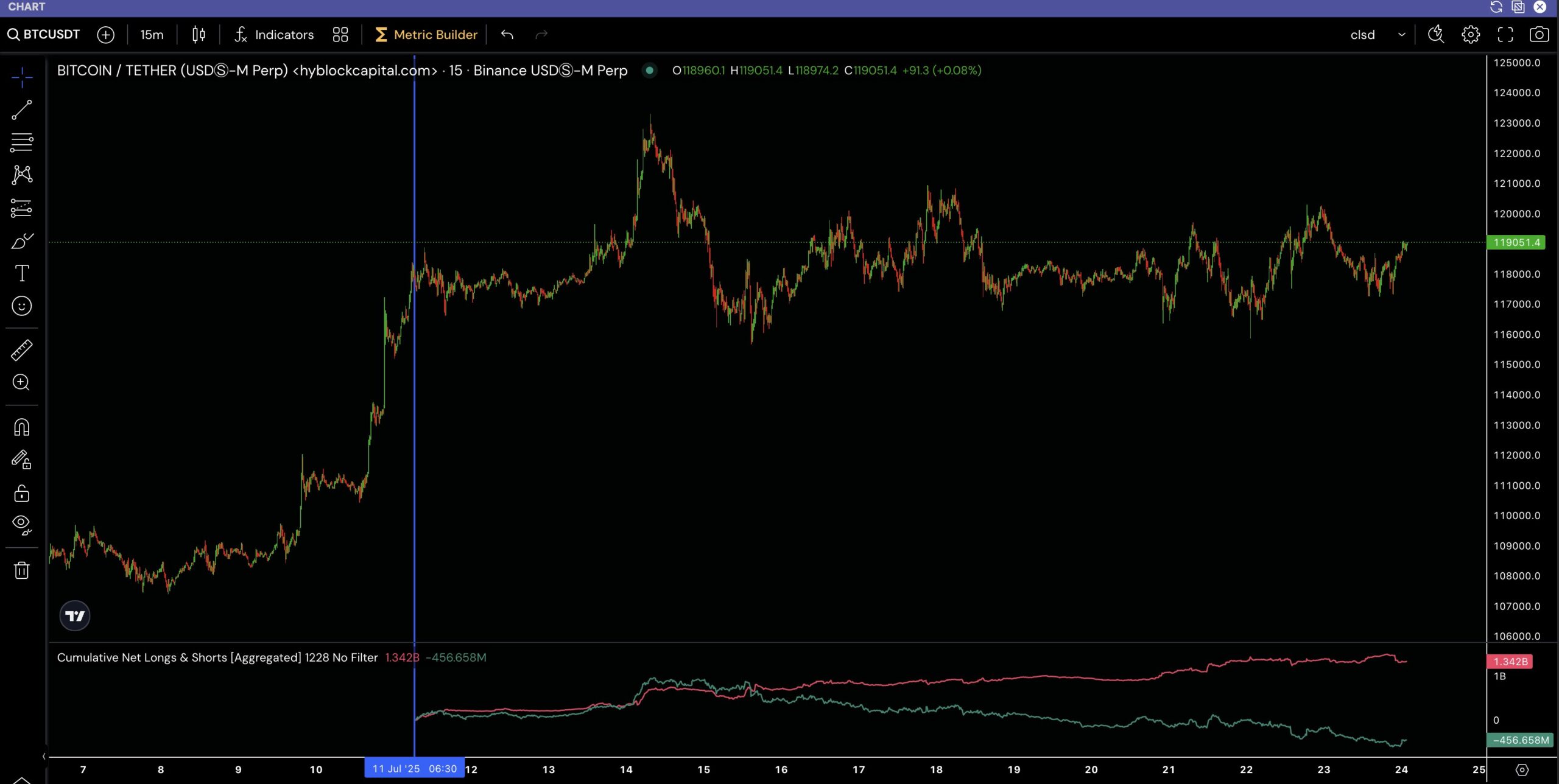 Kumulative Netto-Long- und Short-Positionen