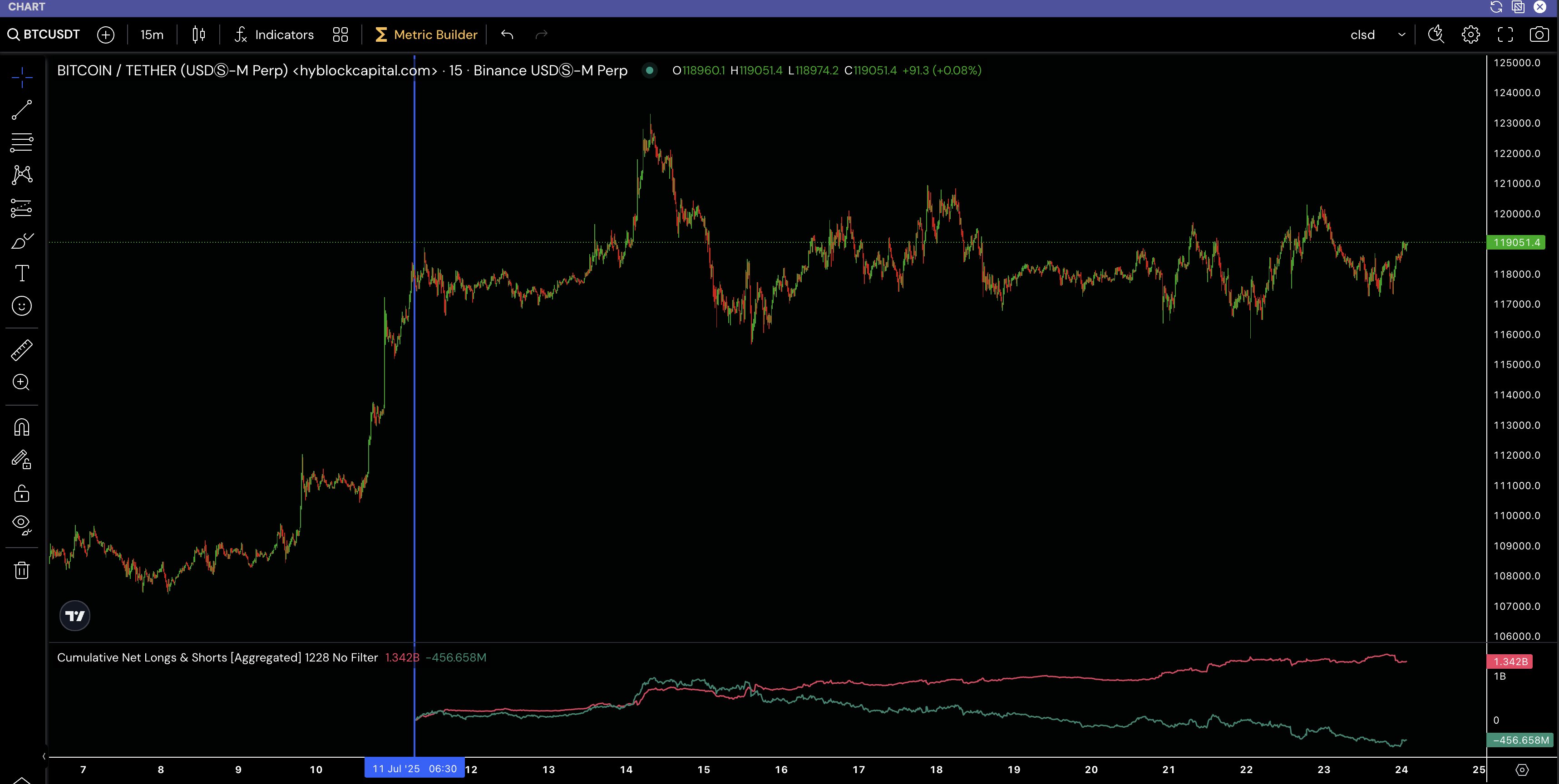 Cumulative net longs and shorts