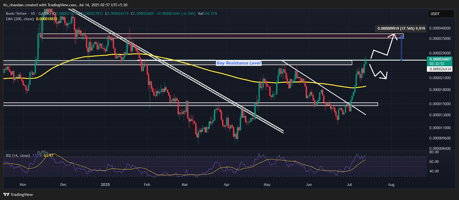 BONKUSDT daily chart, Source: TradingView