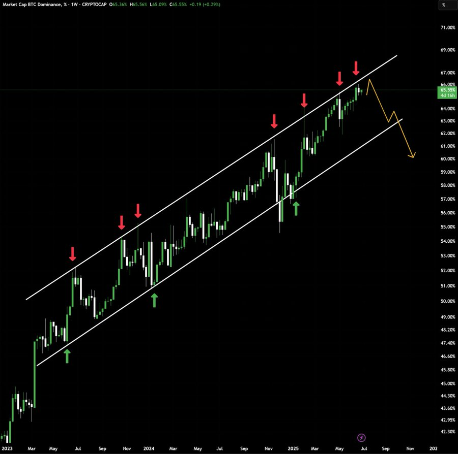 BTC dominance