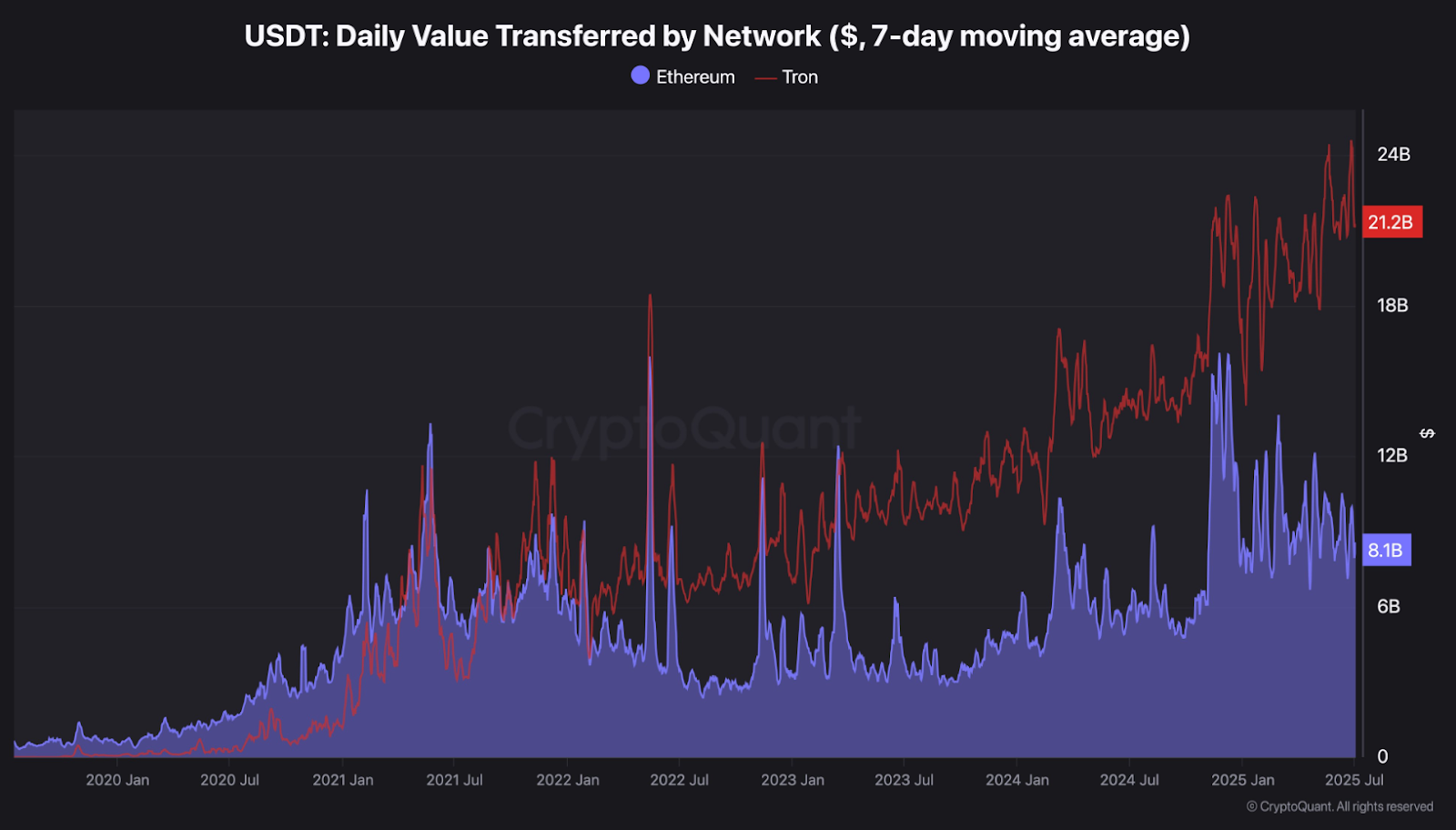 USDT Daily Calue Transferred by Network (7-day moving average)