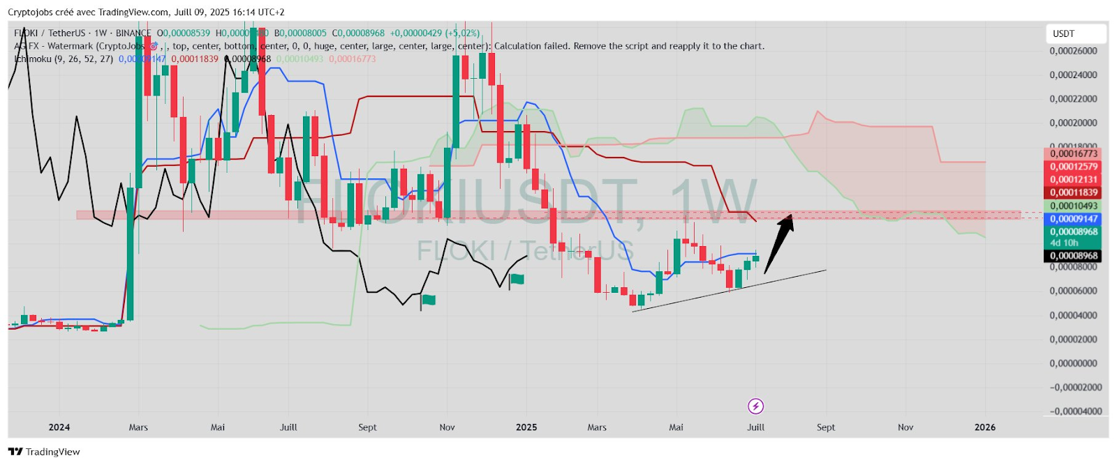 FLOKI/USDT 1W Price Chart