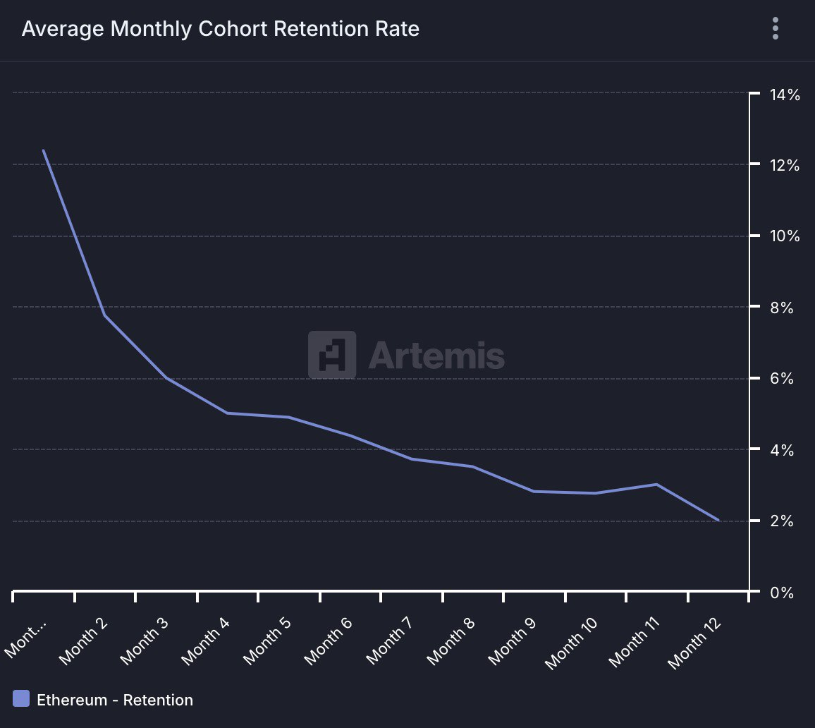 ETH monthly Cohort Rate