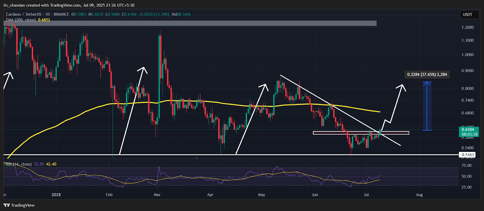 Cardano Price Prediction Chart
