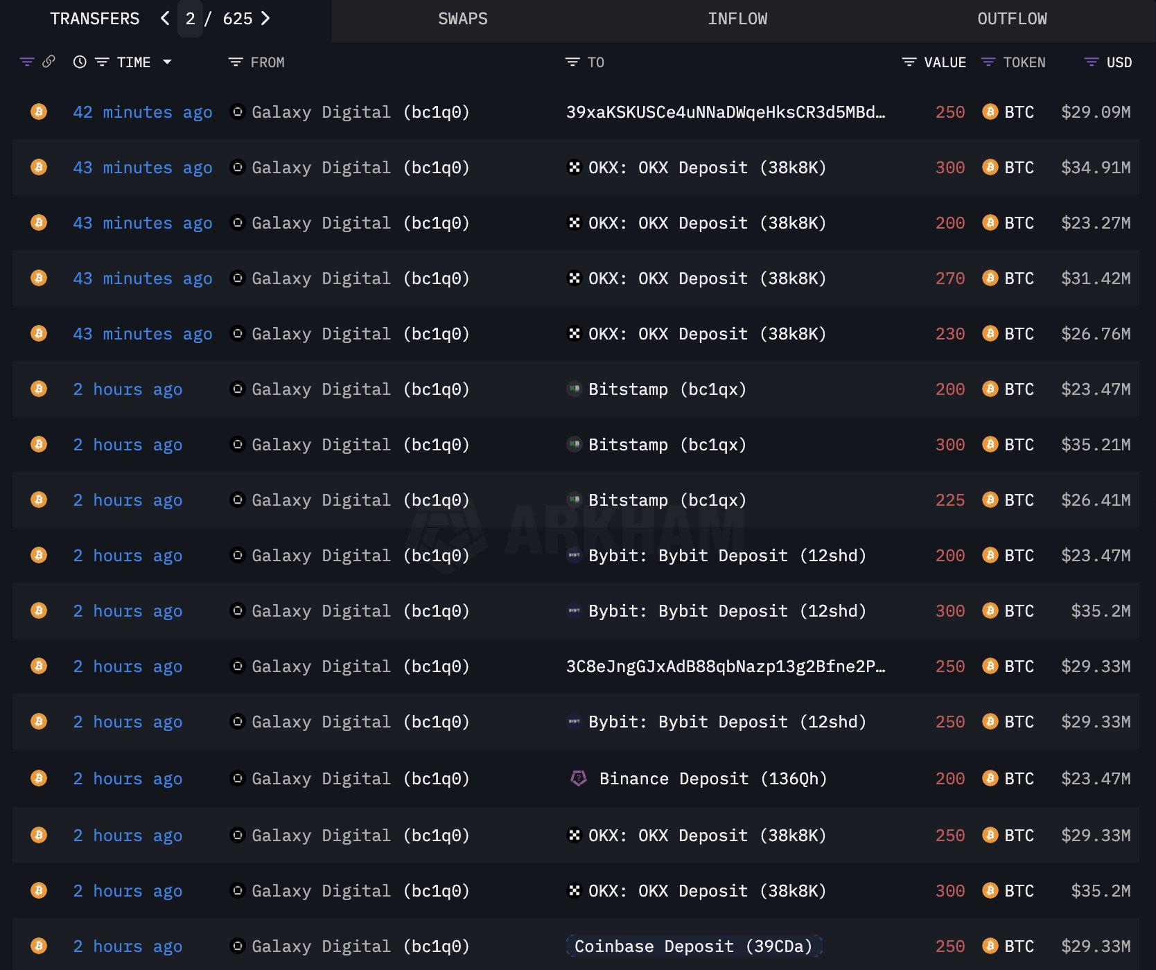 Galaxy Digital Bitcoin Deposits 