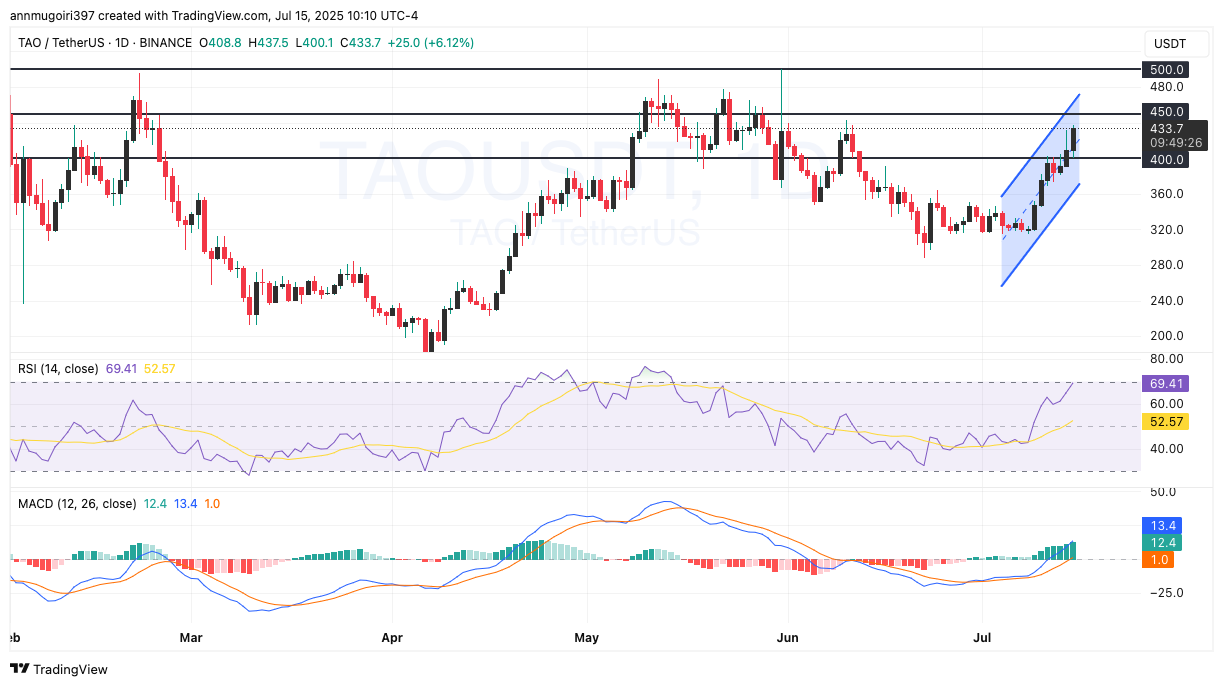 Daily TAO/USD chart