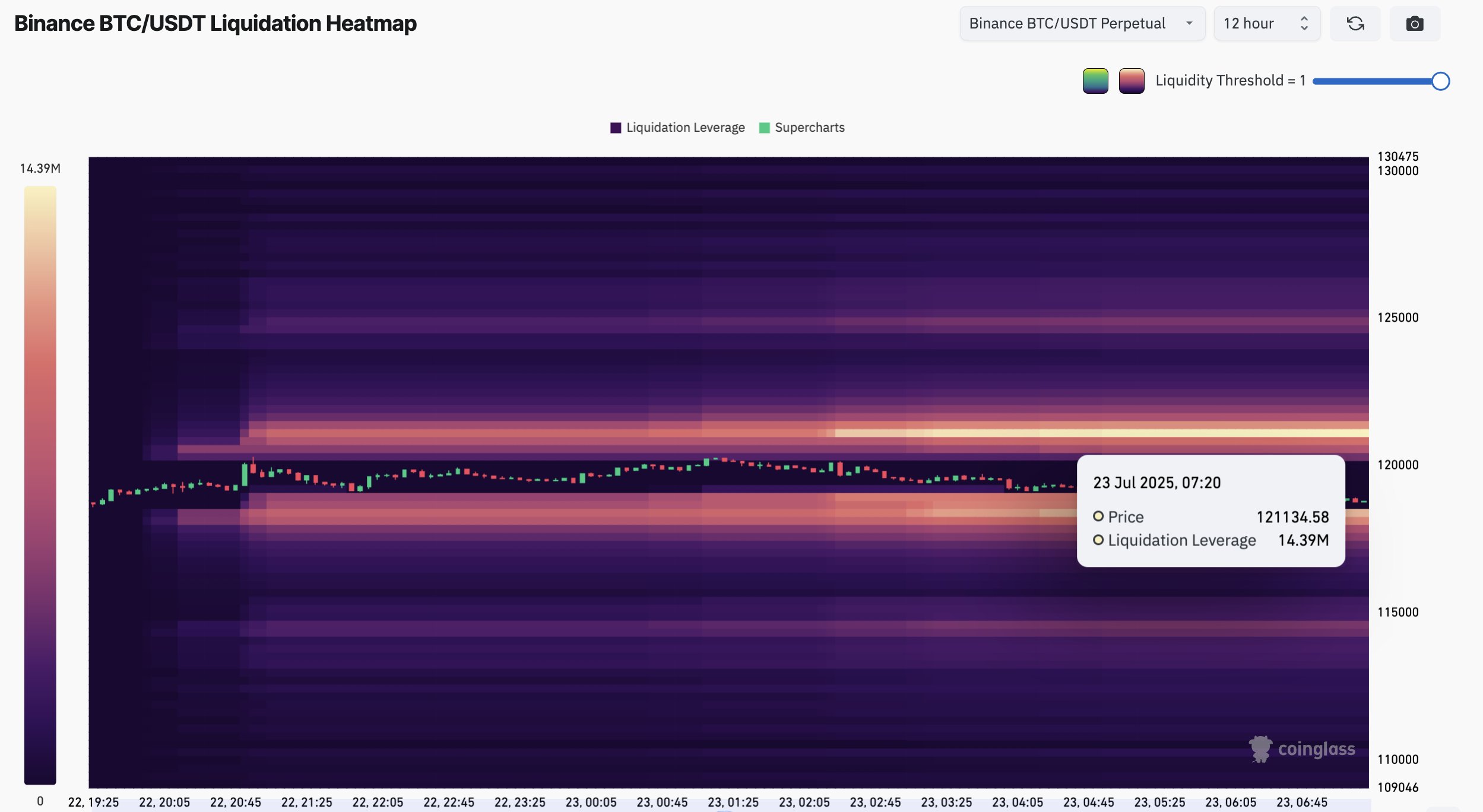 Bitcoin Liquidation Heatmap