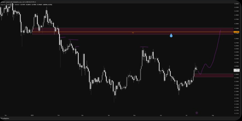 Dogecoin Price Historical Chart