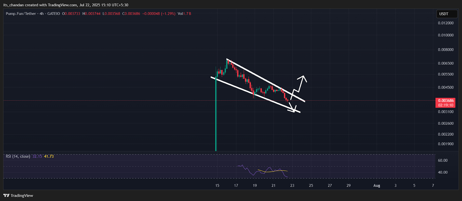 PUMPUSDT 4-Hour Chart