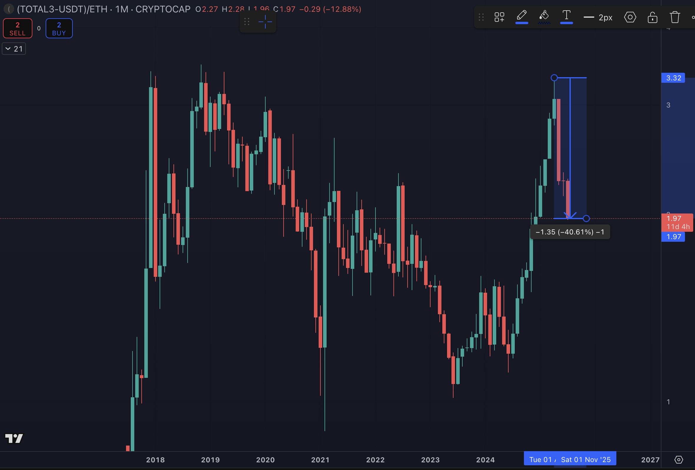 Total 3 market cap