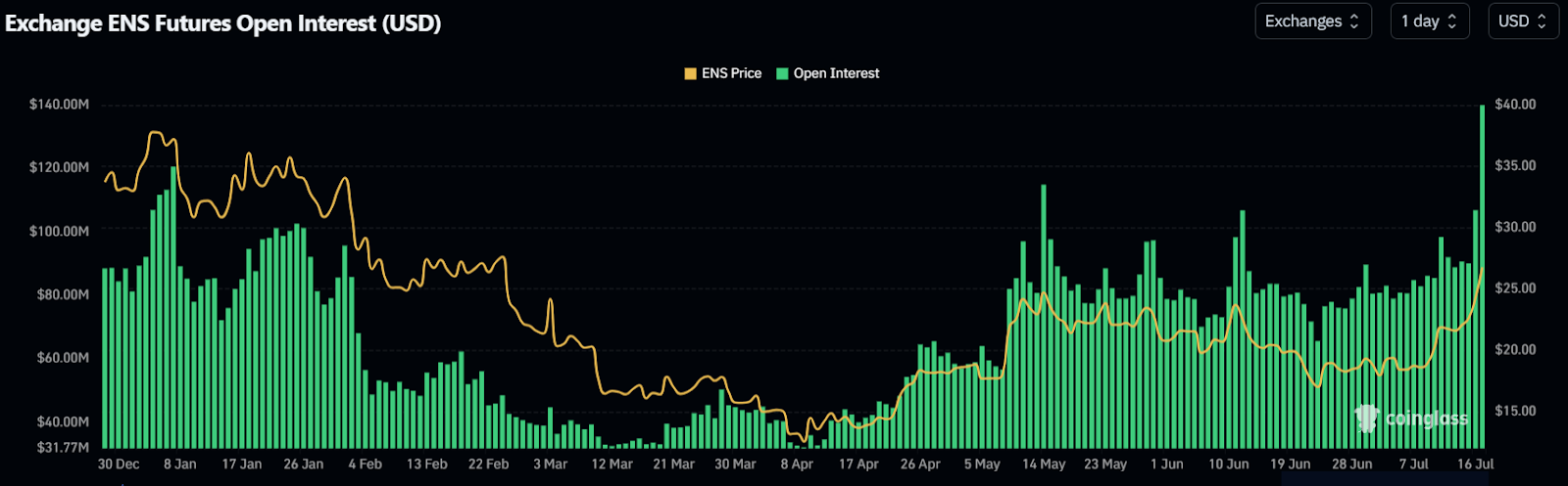 Exchange ENS Futures Open Interest