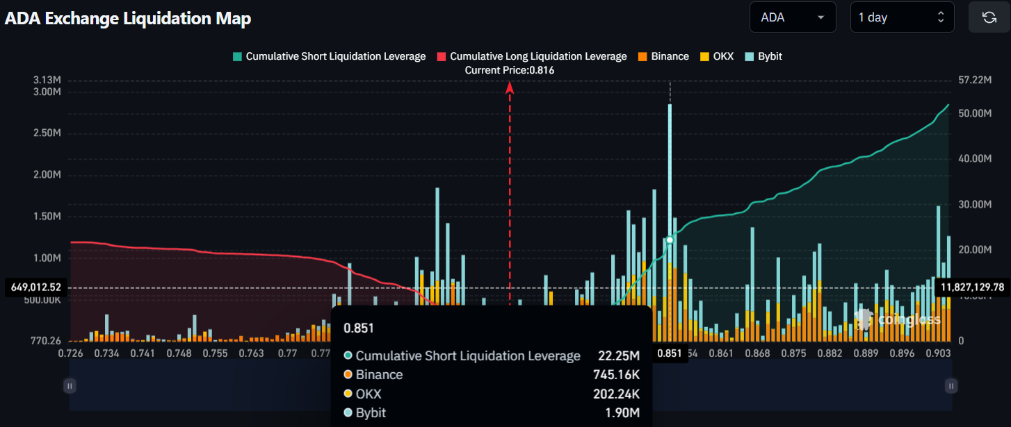 ADA Exchange Liquidation Map 