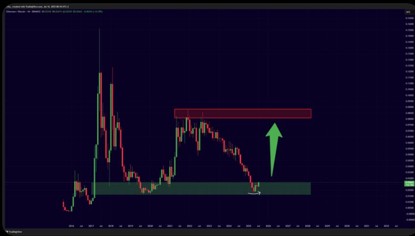 ETH/BTC Monatlicher Chart