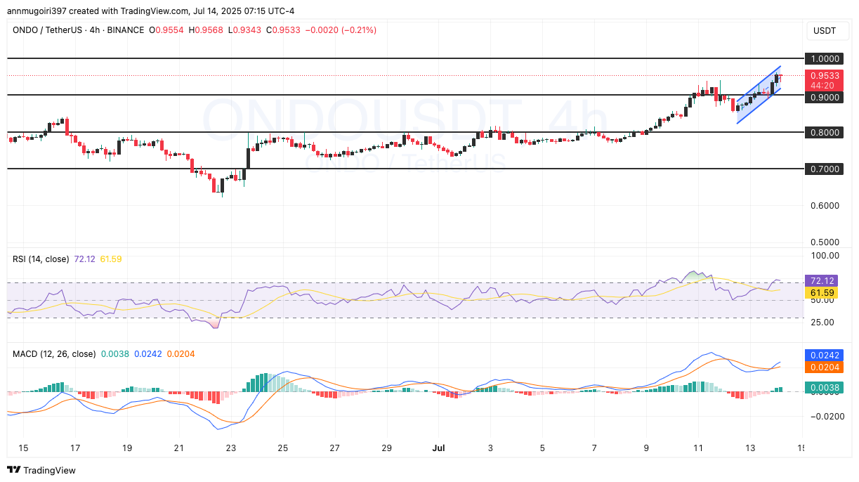 ONDO/USDT 4-hour chart 