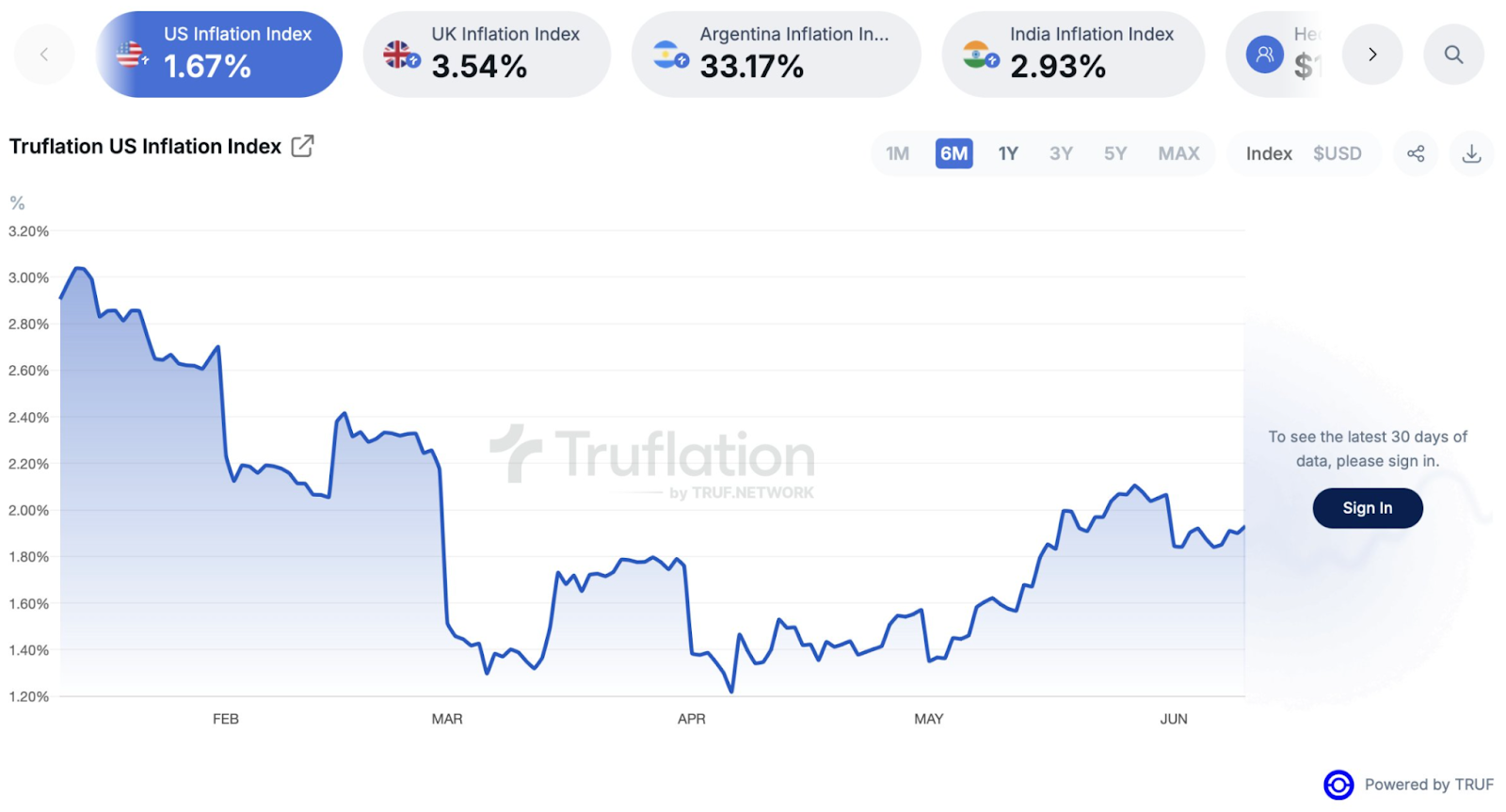 Truflation US Inflation Index 