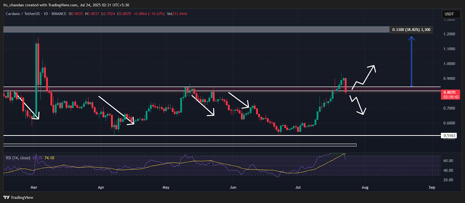 ADAUSDT Daily Chart 
