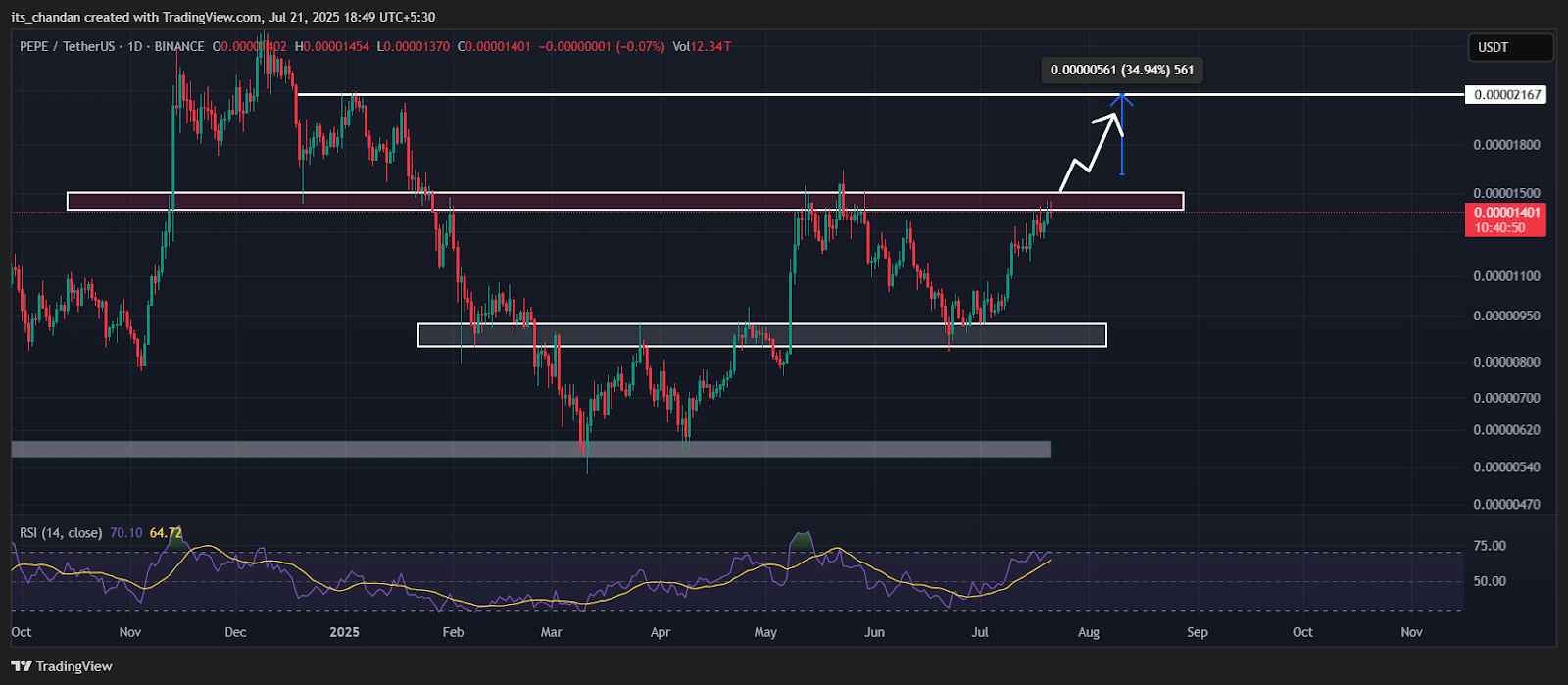 PEPEUSDT Daily Chart, Source: TradingView