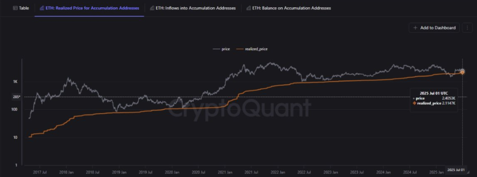 ETH Realized Price for Accumulation Addresses