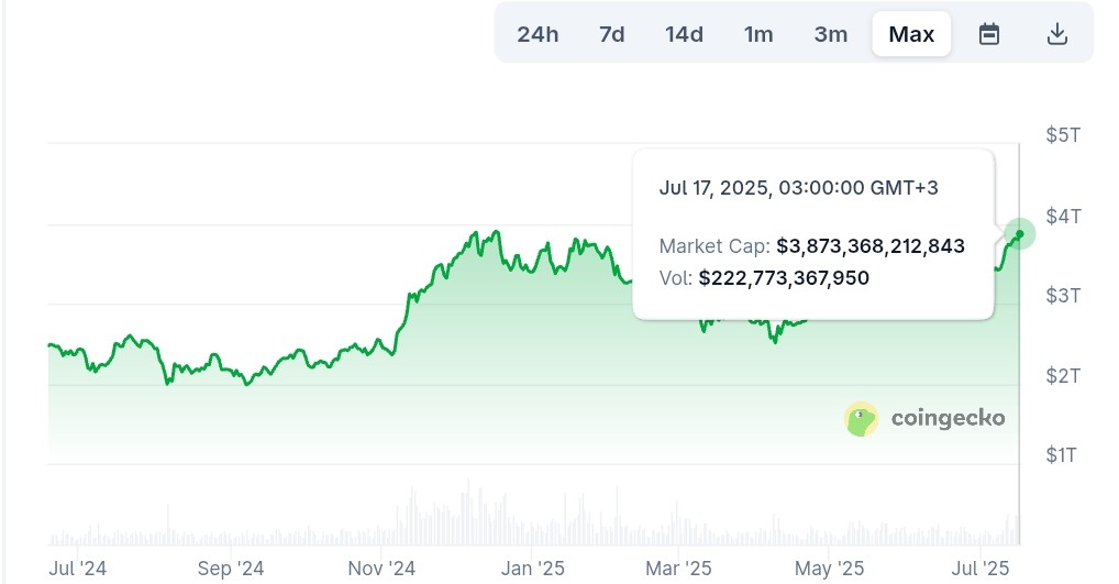 Total crypto market cap