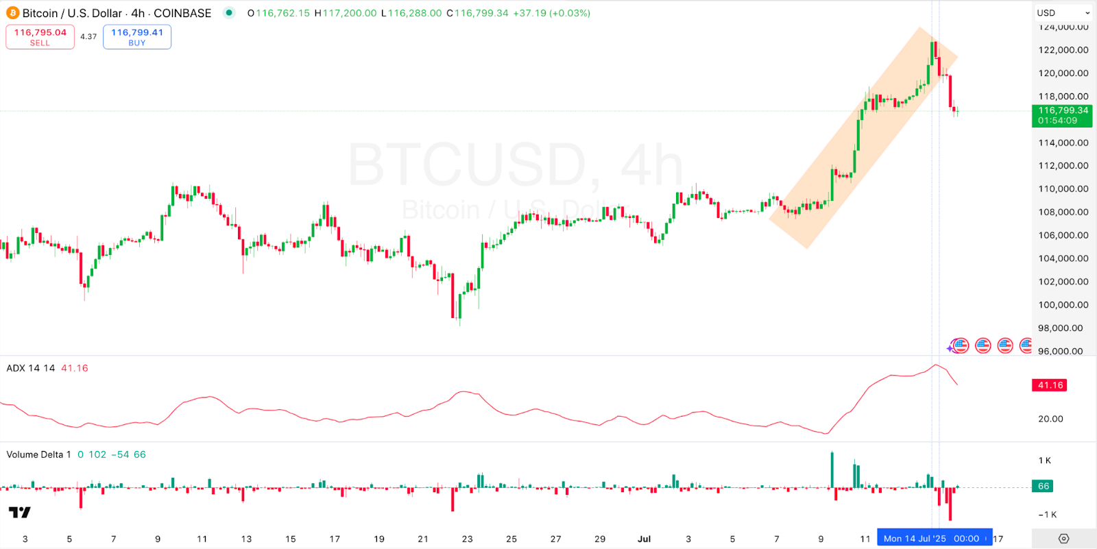 4-hour BTC/USD Chart 
