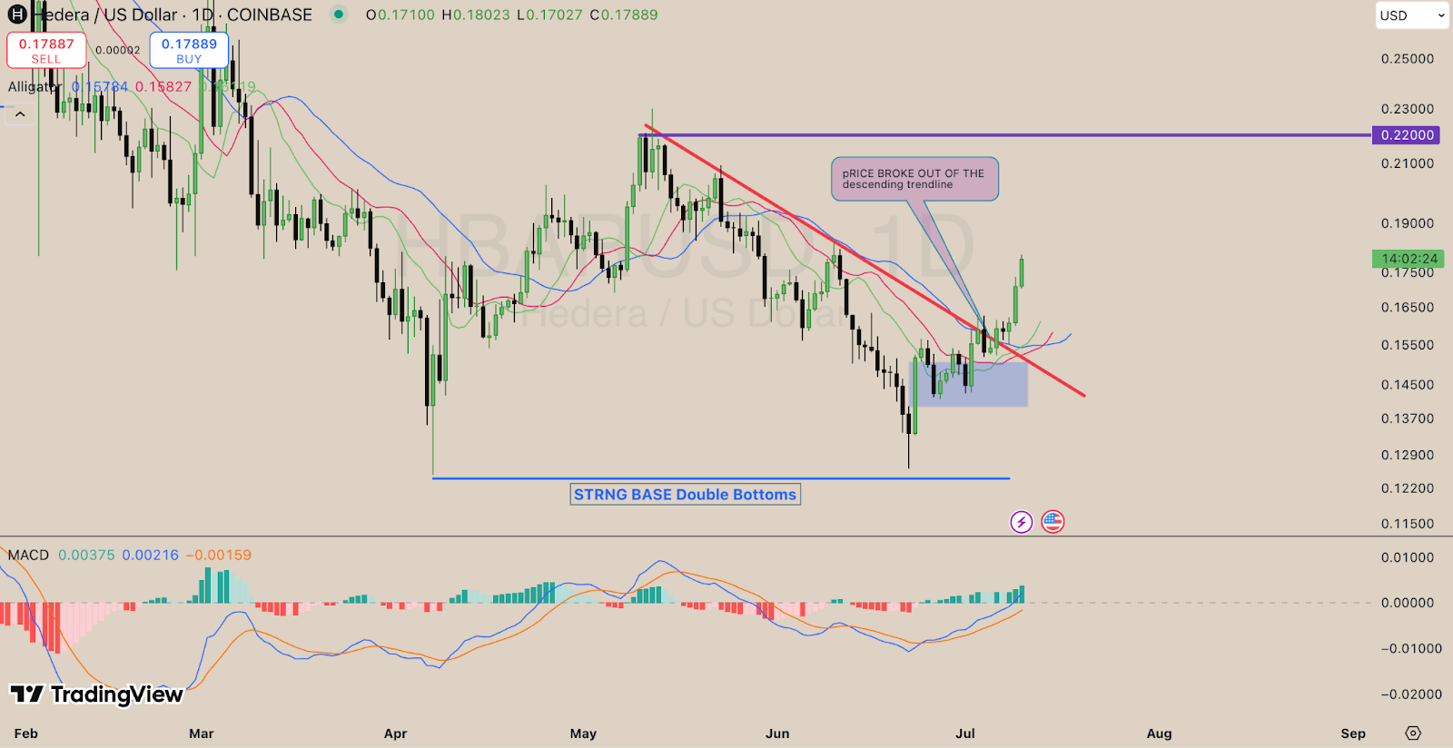 HBAR price forecast