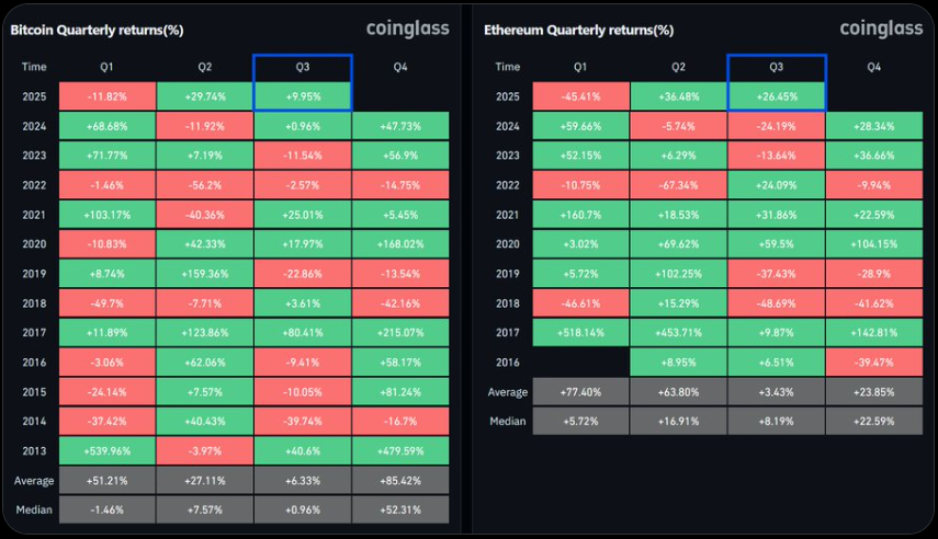 Ethereum/Bitcoin Vierteljährliche Renditen