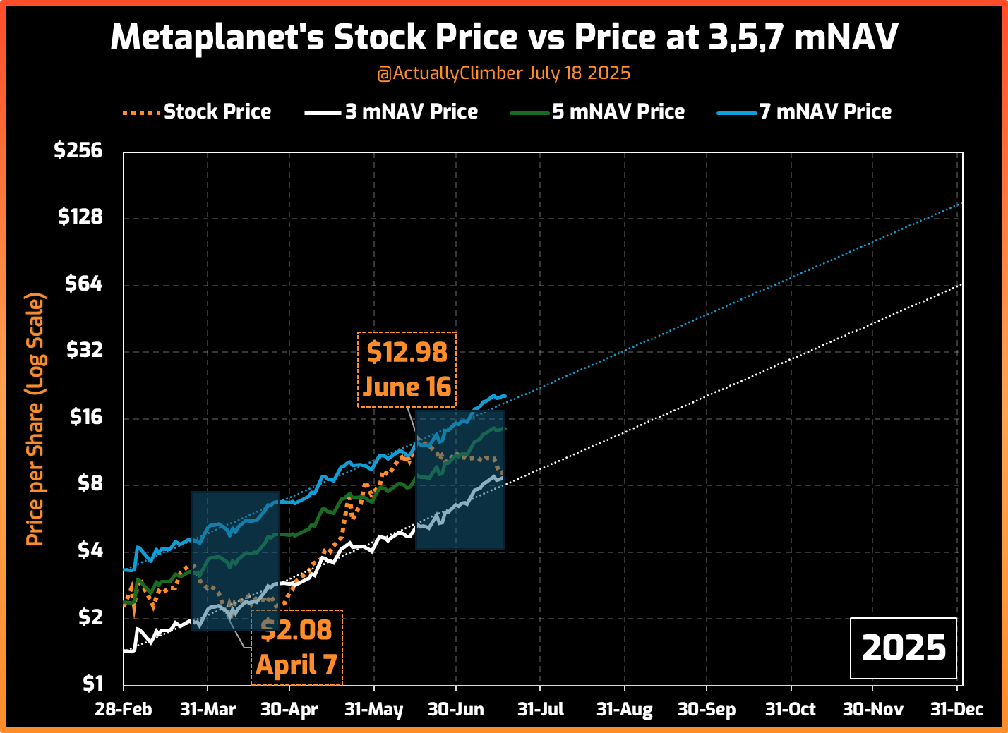 Metaplanet Stock Chart