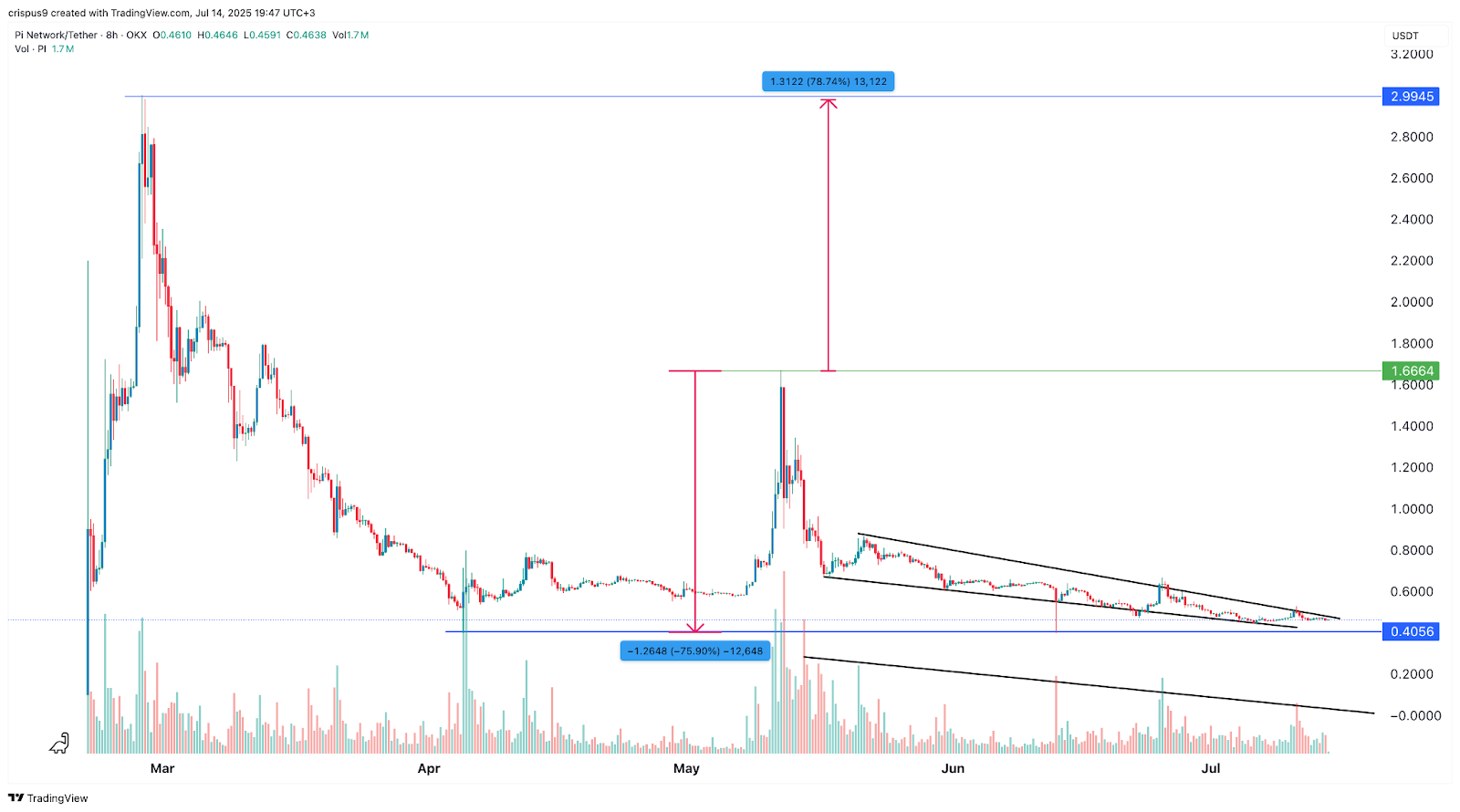 Pi Coin price chart
