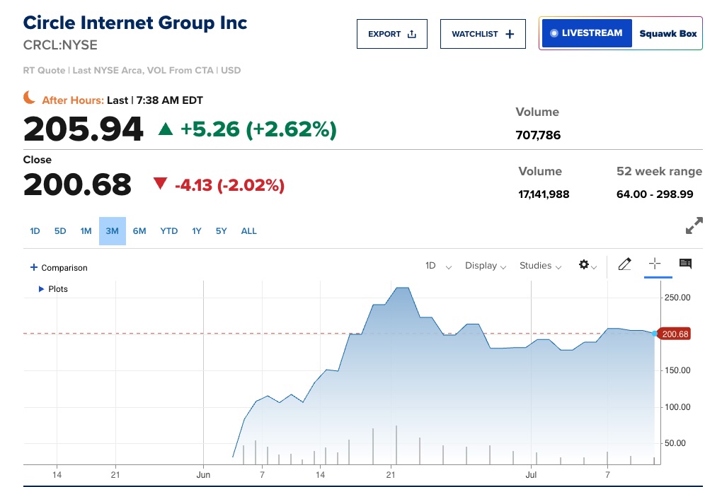 Precio de las acciones de Circle CRCL  