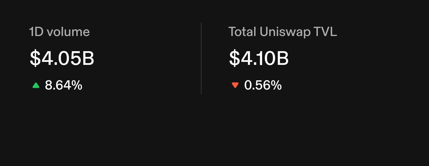 UNI daily data